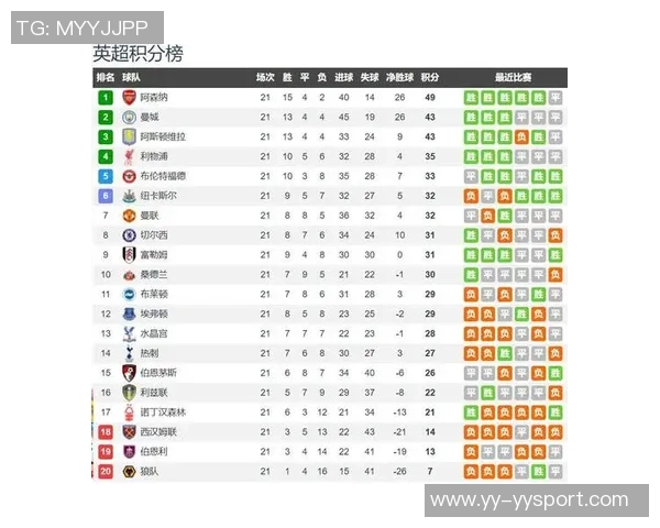 英超球队何时重回巅峰BIG6排名揭晓枪手蓝军曼城居前列曼联第十利物浦第十二 英超球队何时重回巅峰BIG6排名揭晓枪手蓝军曼城居前列曼联第十利物浦第十二